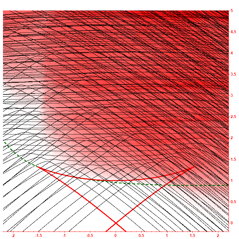 Level dynamics hbar=0.1